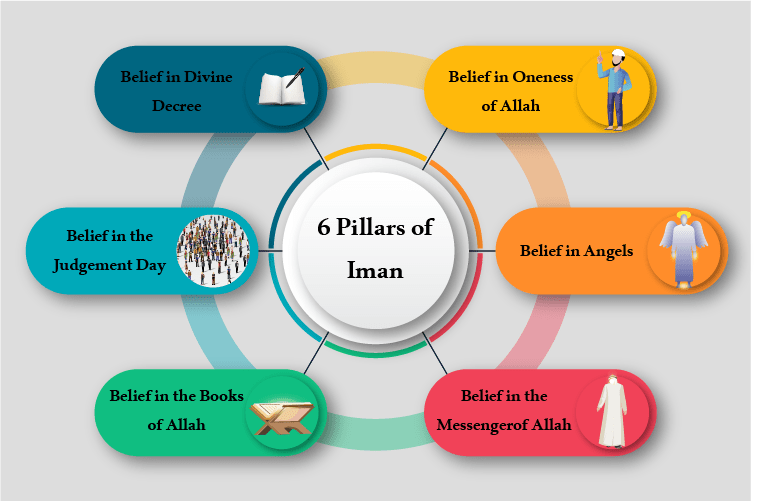 6 Pillars of Iman in the Light of Quran and Sunnah